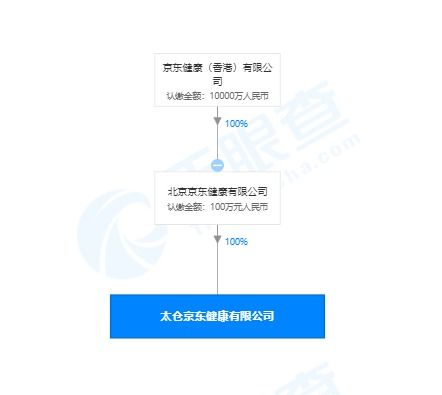京東健康在京成立新公司，拓展信息技術與遠程健康管理服務版圖