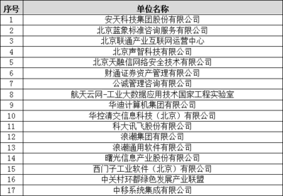 中國信息協(xié)會(huì)《科學(xué)數(shù)據(jù)安全管理指南》等15項(xiàng)團(tuán)體標(biāo)準(zhǔn)立項(xiàng)評(píng)審會(huì)在京順利召開